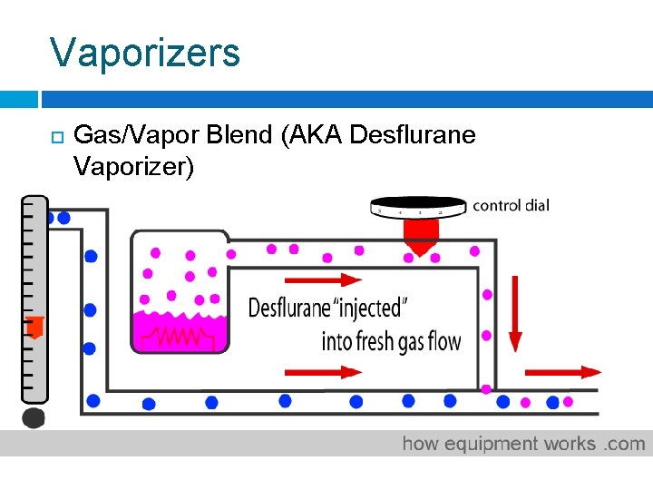 Vaporizers Gas/Vapor Blend (AKA Desflurane Vaporizer) 