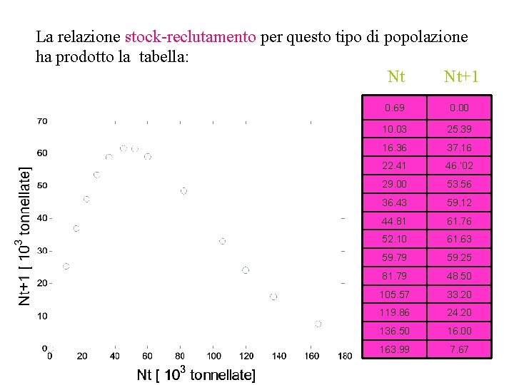 La relazione stock-reclutamento per questo tipo di popolazione ha prodotto la tabella: Nt Nt+1