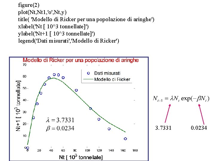 figure(2) plot(Nt, Nt 1, 'o', Nt, y) title( 'Modello di Ricker per una popolazione