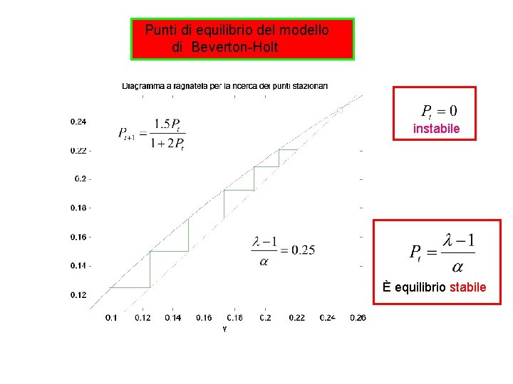  Punti di equilibrio del modello di Beverton-Holt instabile È equilibrio stabile 