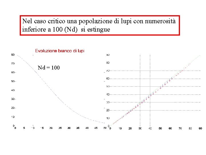 Nel caso critico una popolazione di lupi con numerosità inferiore a 100 (Nd) si