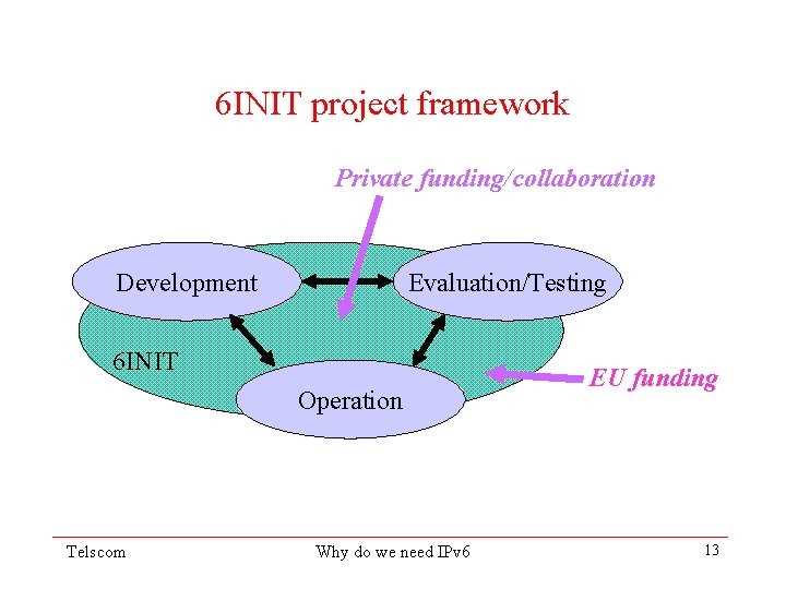 6 INIT project framework Private funding/collaboration Development Evaluation/Testing 6 INIT Operation Telscom Why do