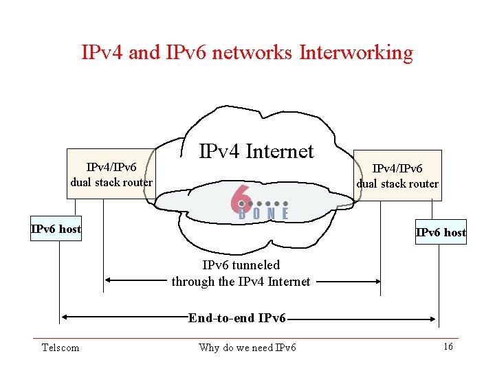 IPv 4 and IPv 6 networks Interworking IPv 4/IPv 6 dual stack router IPv