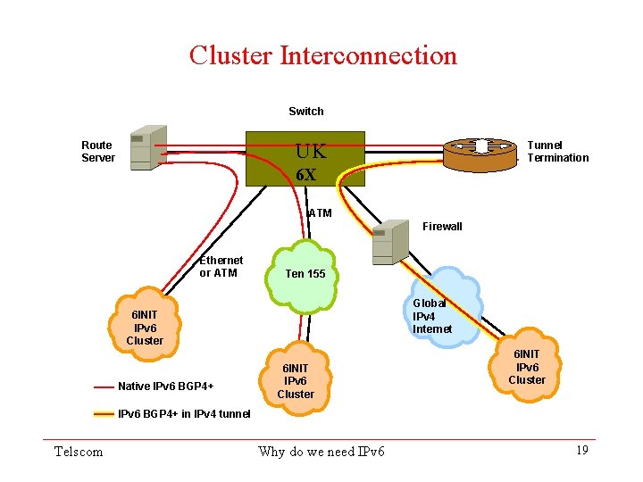 Cluster Interconnection Switch UK Route Server Tunnel Termination 6 X ATM Firewall Ethernet or