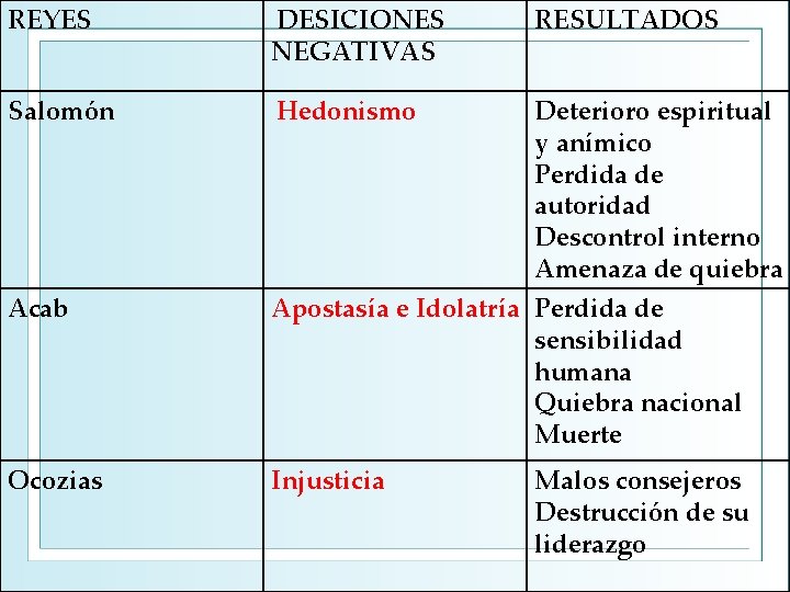 REYES DESICIONES RESULTADOS Salomón Hedonismo Deterioro espiritual y anímico Perdida de autoridad Descontrol interno