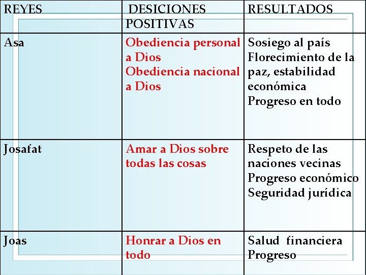 REYES DESICIONES RESULTADOS Josafat Amar a Dios sobre todas las cosas Respeto de las