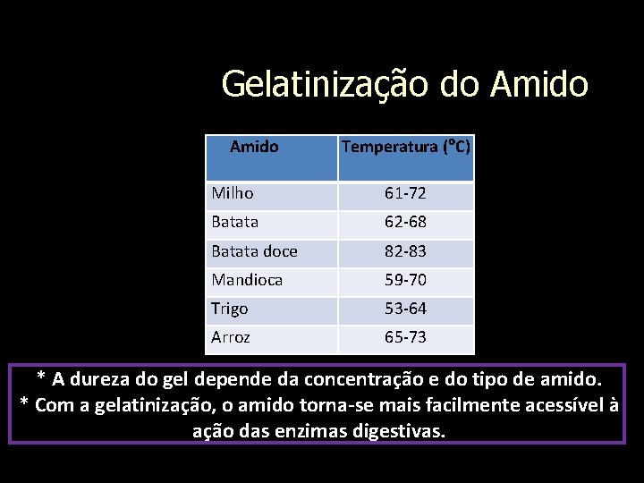 Gelatinização do Amido Temperatura ( C) Milho 61 -72 Batata 62 -68 Batata doce