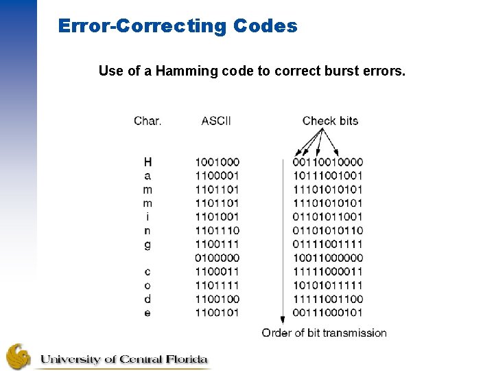 Error-Correcting Codes Use of a Hamming code to correct burst errors. 