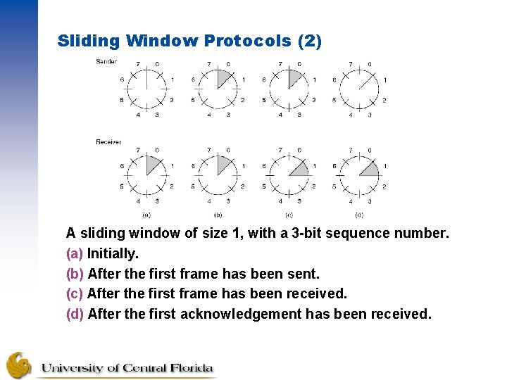 Sliding Window Protocols (2) A sliding window of size 1, with a 3 -bit