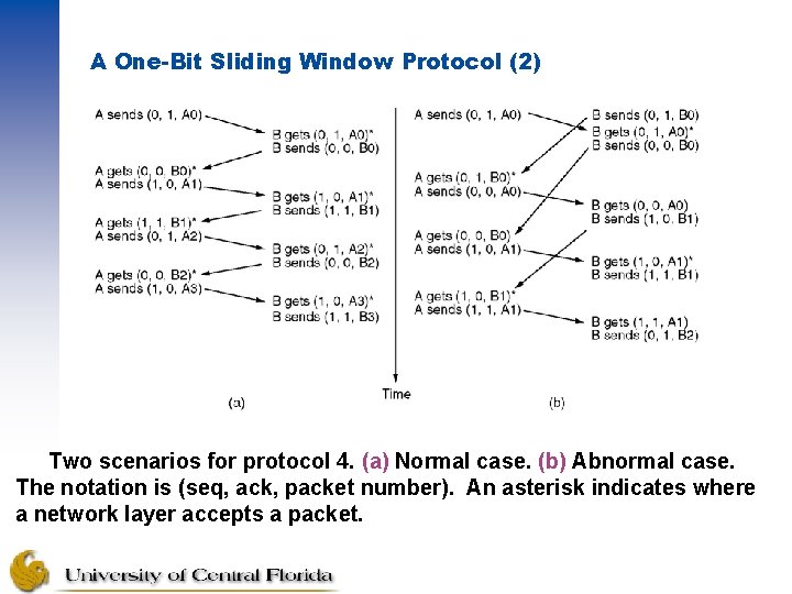 A One-Bit Sliding Window Protocol (2) Two scenarios for protocol 4. (a) Normal case.