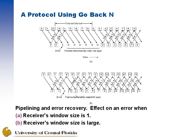 A Protocol Using Go Back N Pipelining and error recovery. Effect on an error