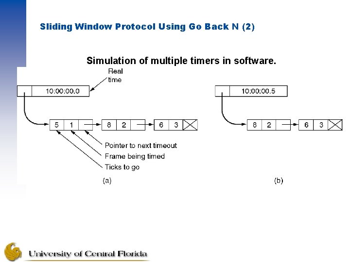 Sliding Window Protocol Using Go Back N (2) Simulation of multiple timers in software.