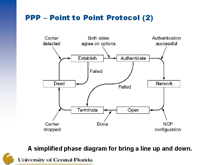 PPP – Point to Point Protocol (2) A simplified phase diagram for bring a