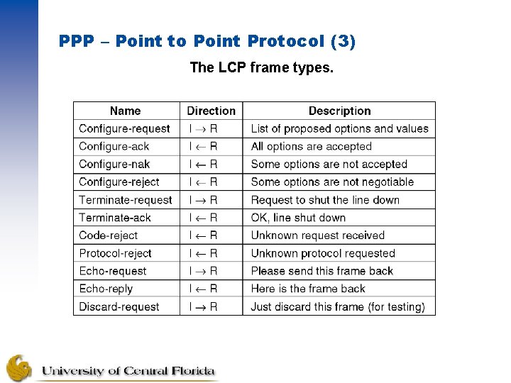 PPP – Point to Point Protocol (3) The LCP frame types. 