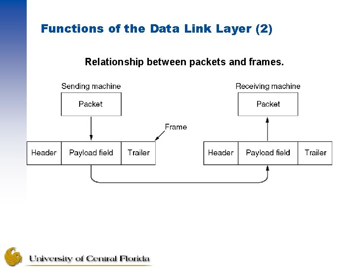 Functions of the Data Link Layer (2) Relationship between packets and frames. 