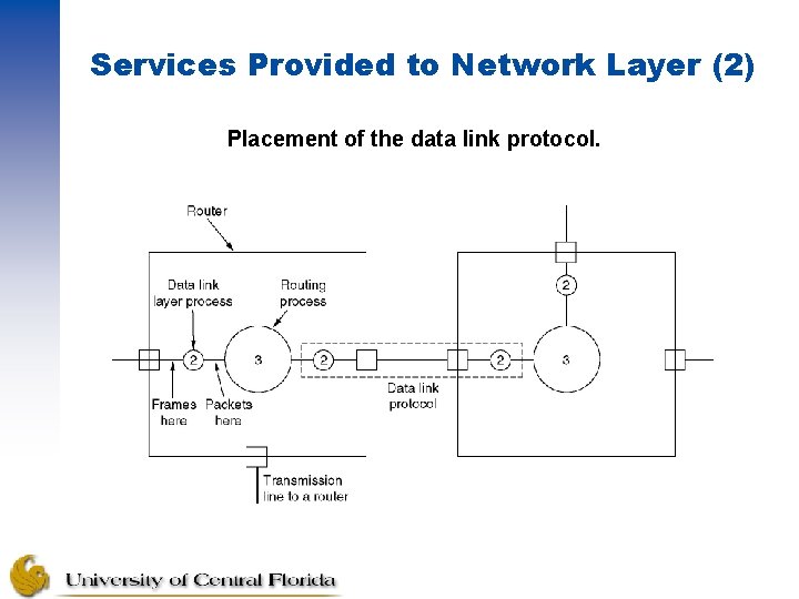 Services Provided to Network Layer (2) Placement of the data link protocol. 