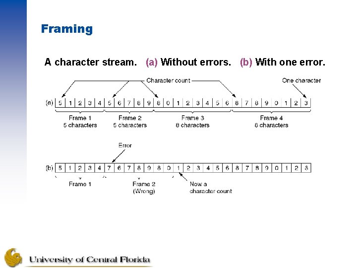 Framing A character stream. (a) Without errors. (b) With one error. 