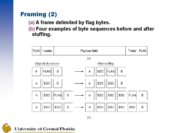 Framing (2) (a) A frame delimited by flag bytes. (b) Four examples of byte