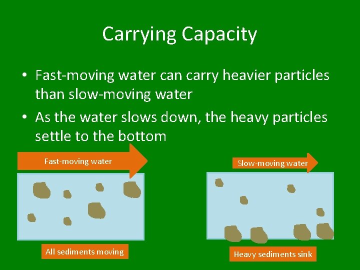 Carrying Capacity • Fast-moving water can carry heavier particles than slow-moving water • As