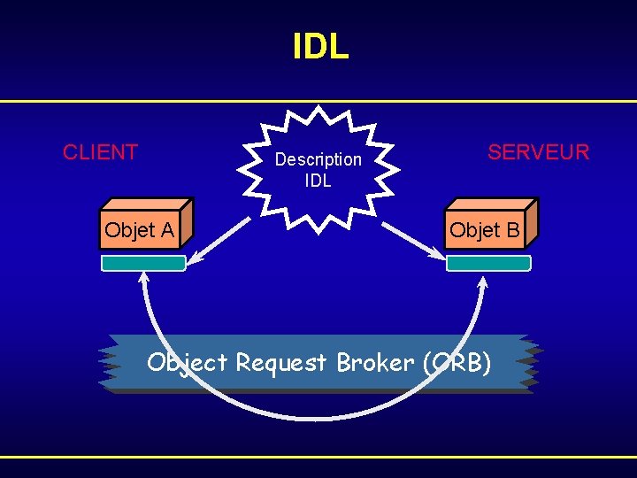 CORBA Agenda L OMG Object Management Architecture OMA