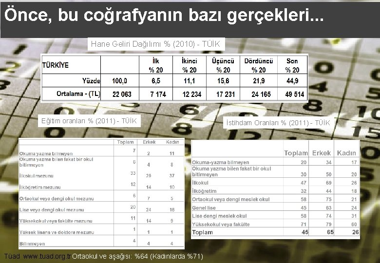 Önce, bu coğrafyanın bazı gerçekleri. . . Hane Geliri Dağılımı % (2010) - TÜİK