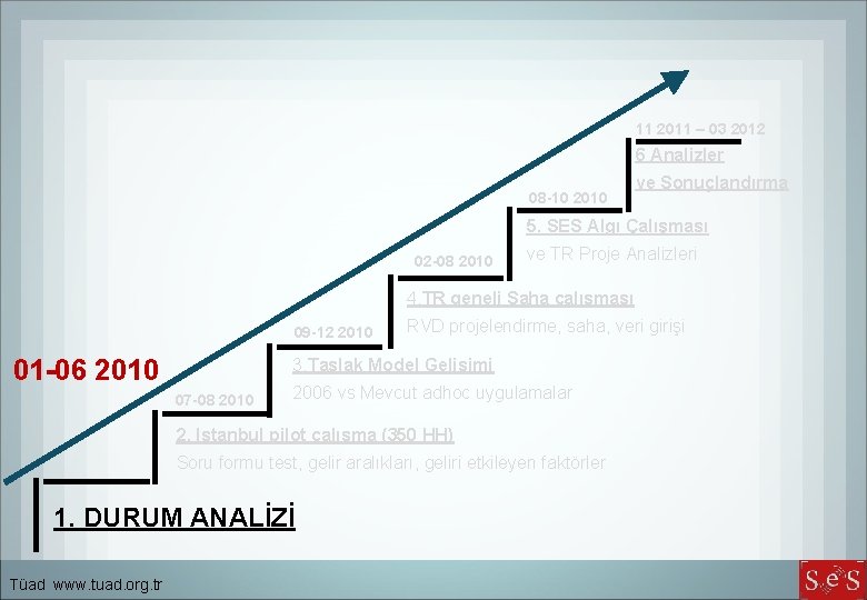 11 2011 – 03 2012 6 Analizler 08 -10 2010 ve Sonuçlandırma 5. SES