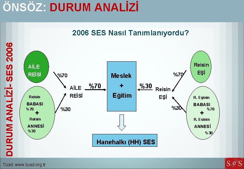 ÖNSÖZ: DURUM ANALİZİ- SES 2006 SES Nasıl Tanımlanıyordu? Reisin AİLE REİSİ AİLE Reisin %70