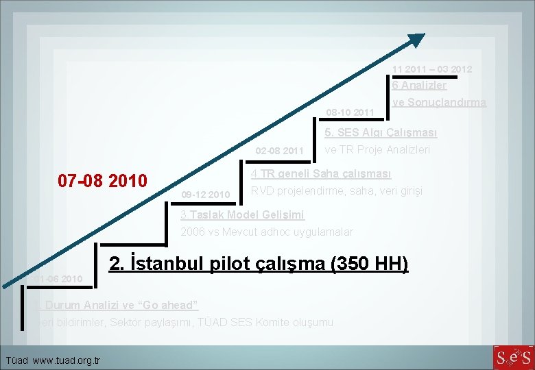 11 2011 – 03 2012 6 Analizler 08 -10 2011 ve Sonuçlandırma 5. SES