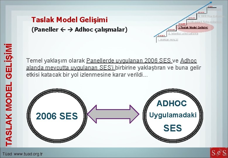 Taslak Model Gelişimi TASLAK MODEL GELİŞİMİ (Paneller Adhoc çalışmalar) Temel yaklaşım olarak Panellerde uygulanan