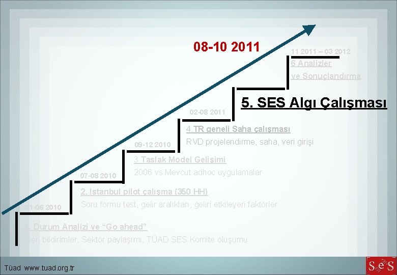 08 -10 2011 11 2011 – 03 2012 6 Analizler ve Sonuçlandırma 02 -08