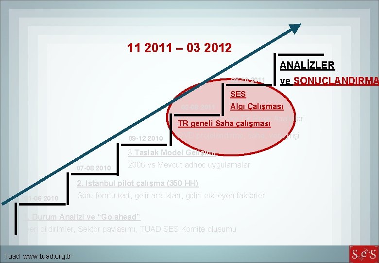 11 2011 – 03 2012 ANALİZLER 08 -10 2011 ve SONUÇLANDIRMA SES 02 -08