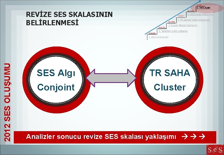 2012 SES OLUŞUMU REVİZE SES SKALASININ BELİRLENMESİ SES Algı TR SAHA Conjoint Cluster Analizler