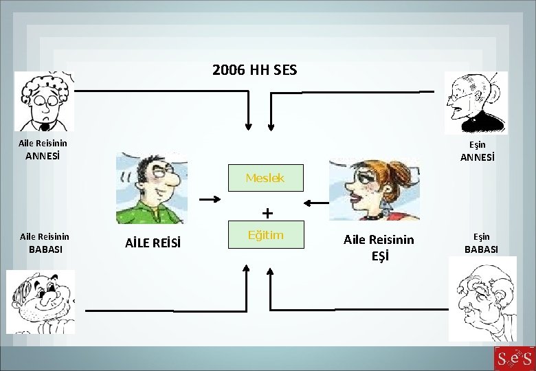 2006 HH SES Aile Reisinin Eşin ANNESİ Meslek + Aile Reisinin BABASI AİLE REİSİ