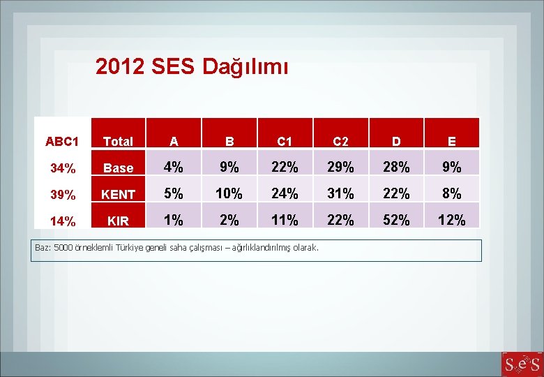 2012 SES Dağılımı ABC 1 Total A B C 1 C 2 D E