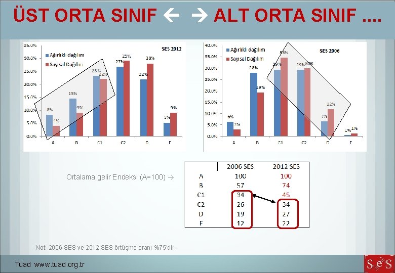 ÜST ORTA SINIF ALT ORTA SINIF. . Ortalama gelir Endeksi (A=100) Not: 2006 SES