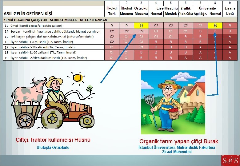 Çiftçi, traktör kullanıcısı Hüsnü Ulukışla Ortaokulu Organik tarım yapan çiftçi Burak İstanbul Üniversitesi, Mühendislik