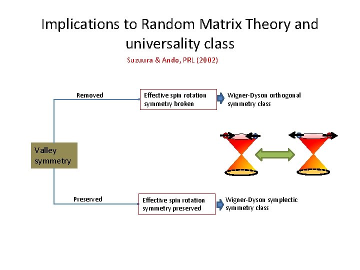 Implications to Random Matrix Theory and universality class Suzuura & Ando, PRL (2002) Removed