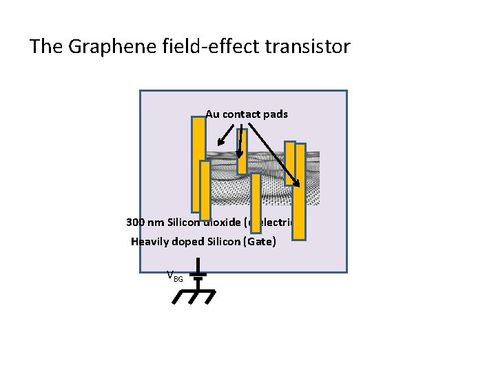 The Graphene field-effect transistor Au contact pads 300 nm Silicon dioxide (dielectric) Heavily doped