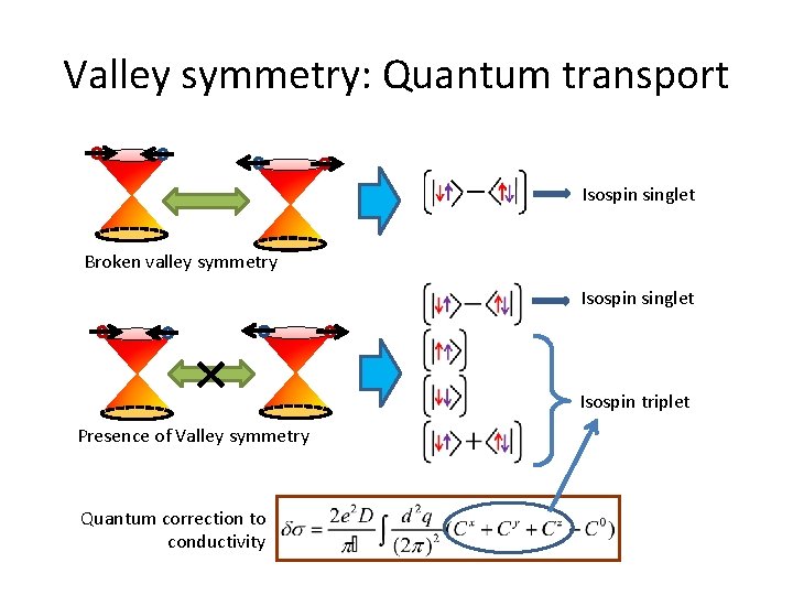 Valley symmetry: Quantum transport Isospin singlet Broken valley symmetry Isospin singlet Isospin triplet Presence