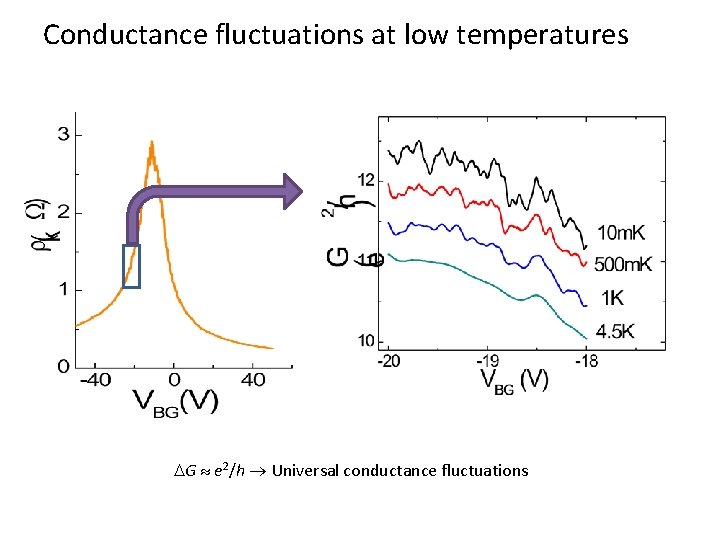 Conductance fluctuations at low temperatures DG e 2/h Universal conductance fluctuations 