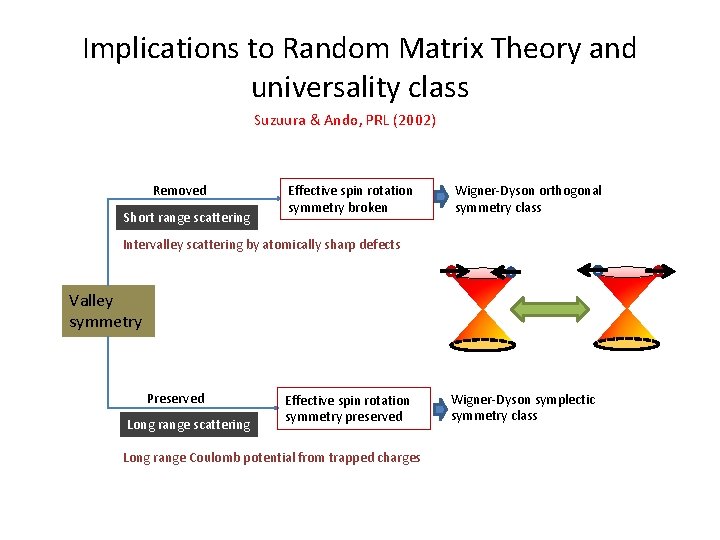 Implications to Random Matrix Theory and universality class Suzuura & Ando, PRL (2002) Removed