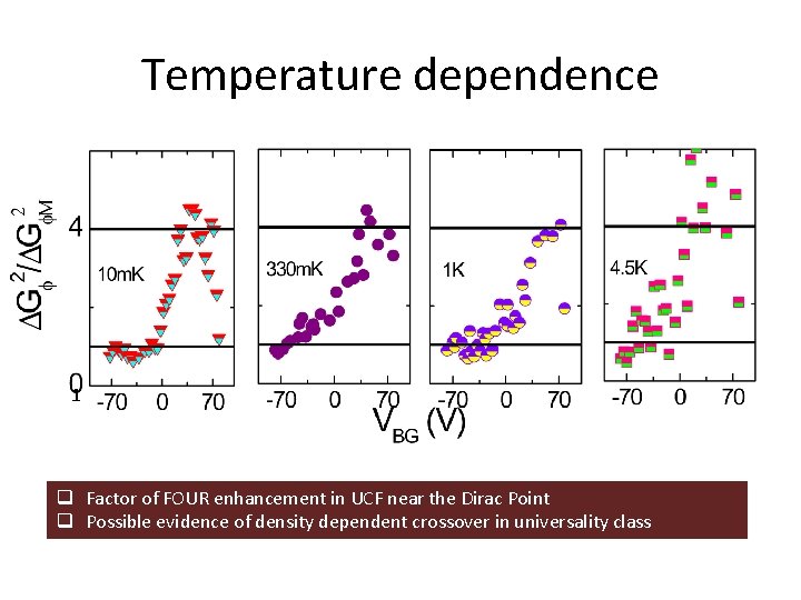 Temperature dependence 1 q Factor of FOUR enhancement in UCF near the Dirac Point