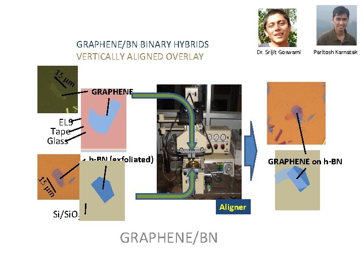 GRAPHENE/BN BINARY HYBRIDS VERTICALLY ALIGNED OVERLAY 15 µm Dr. Srijit Goswami Paritosh Karnatak GRAPHENE
