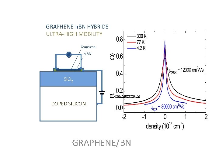 GRAPHENE-h. BN HYBRIDS ULTRA-HIGH MOBILITY Graphene h-BN Si. O 2 DOPED SILICON GRAPHENE/BN 