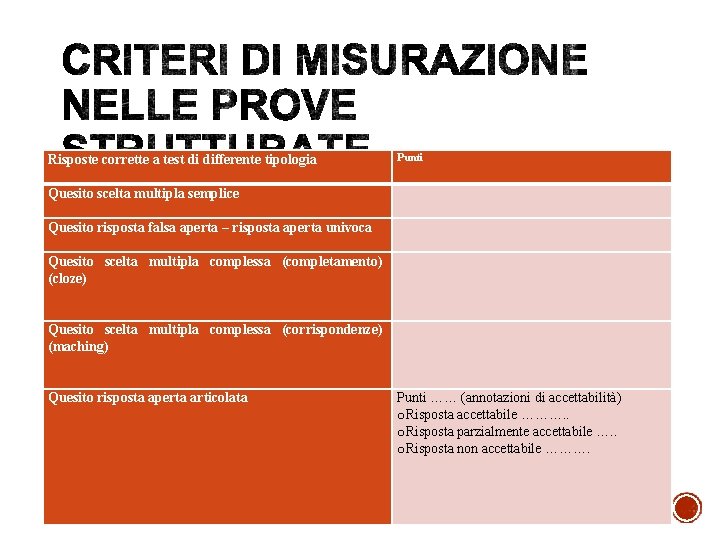 Risposte corrette a test di differente tipologia Punti Quesito scelta multipla semplice Quesito risposta