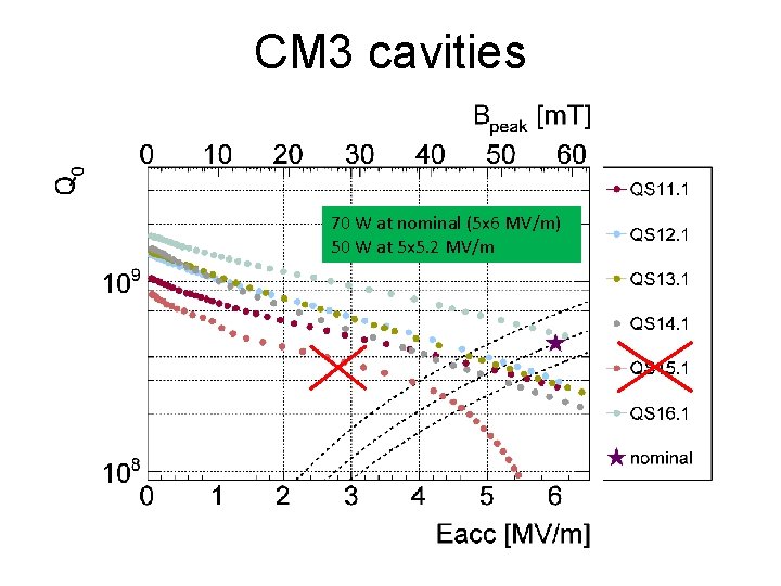 CM 3 cavities 70 W at nominal (5 x 6 MV/m) 50 W at