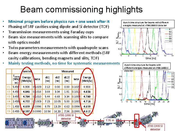 Beam commissioning highlights Minimal program before physics run + one week after it Phasing