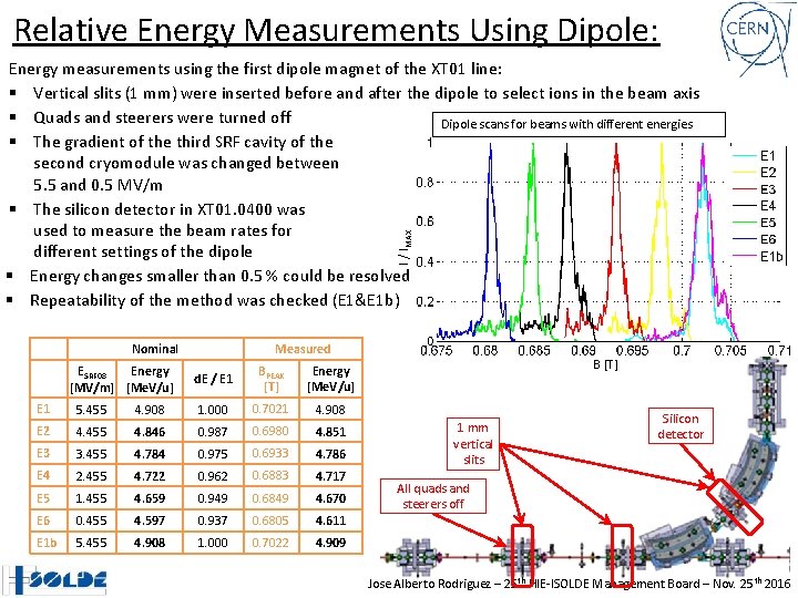 Relative Energy Measurements Using Dipole: I / IMAX Energy measurements using the first dipole