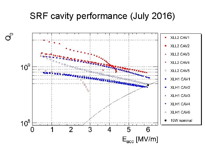 SRF cavity performance (July 2016) 