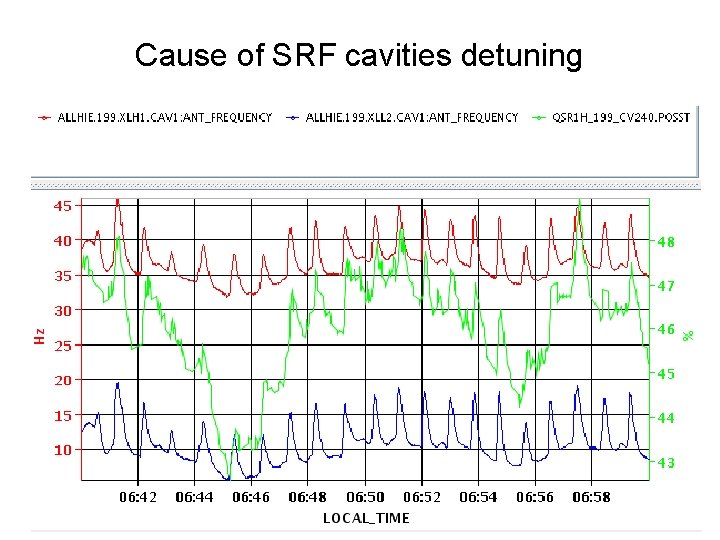 Cause of SRF cavities detuning 